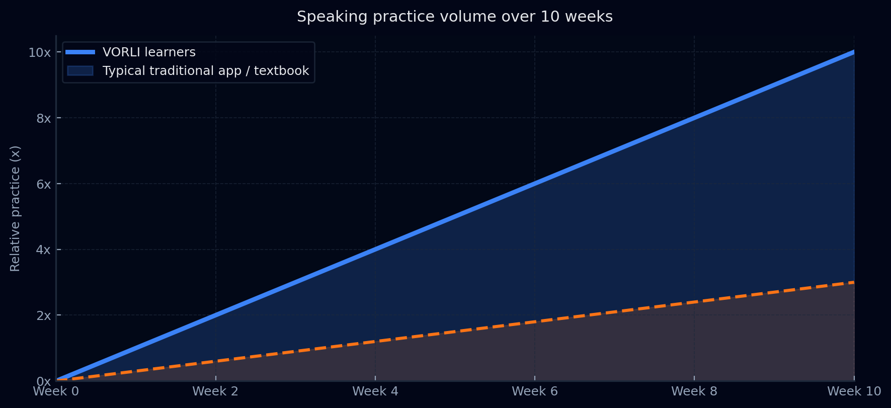 Graph showing VORLI learners reaching 10x more speaking practice after 10 weeks